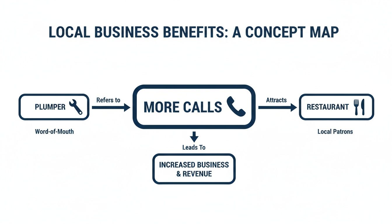Concept map illustrating how word-of-mouth for plumbers and local patrons for restaurants lead to more calls, increasing business and revenue.