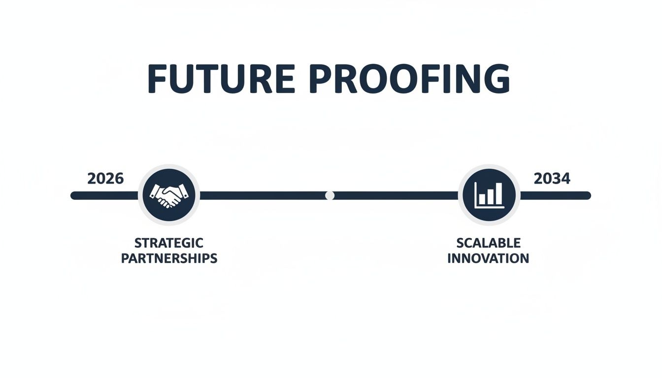 A timeline illustrating future proofing with strategic partnerships in 2026 and scalable innovation in 2034.