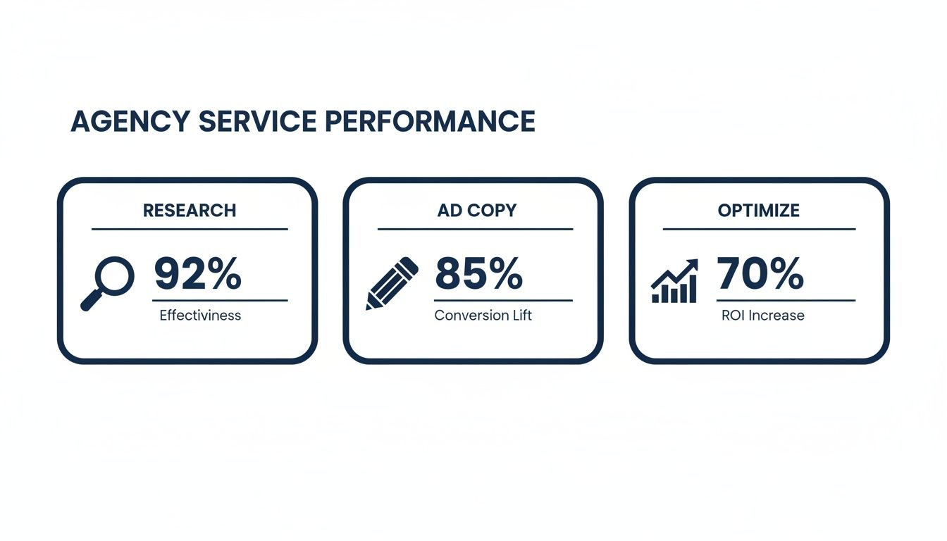Agency service performance dashboard showing key metrics: research effectiveness, ad copy conversion lift, and ROI increase.