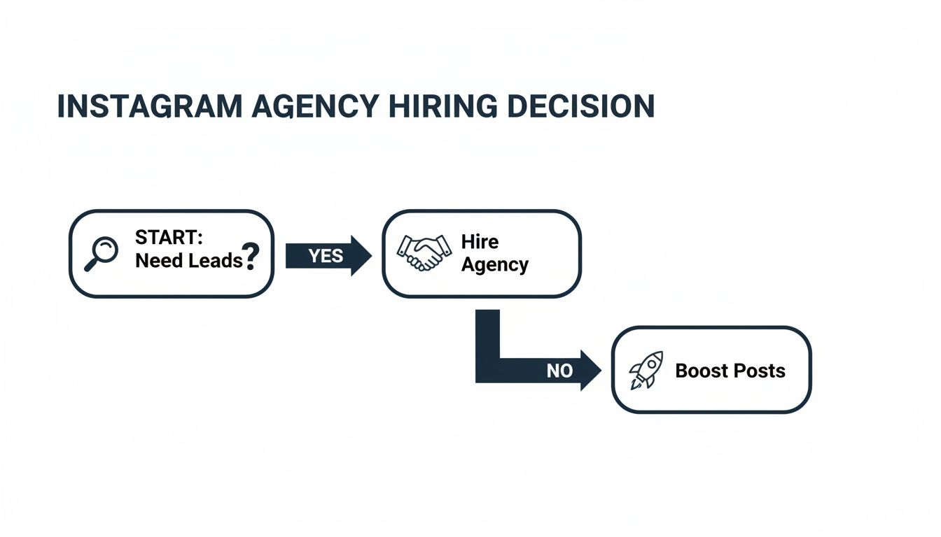 Flowchart illustrating Instagram agency hiring decision: If leads are needed, hire an agency; otherwise, boost posts.
