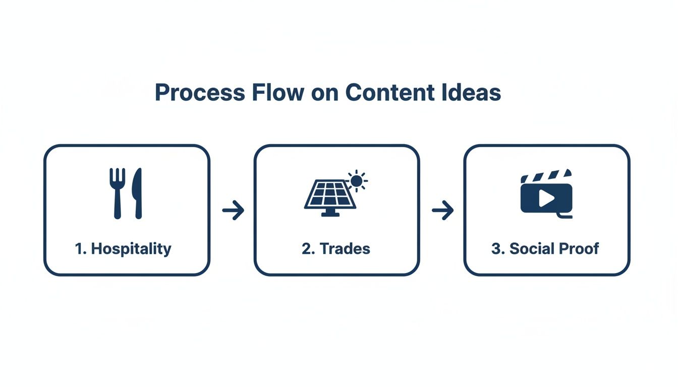 Process flow chart on content ideas featuring hospitality, trades, and social proof steps.