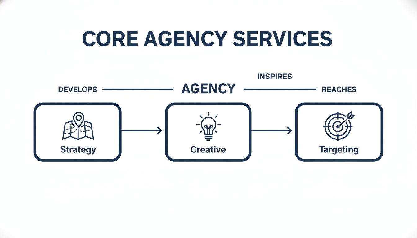 A flowchart depicting core agency services: Strategy, Creative, and Targeting, highlighting their sequential process.