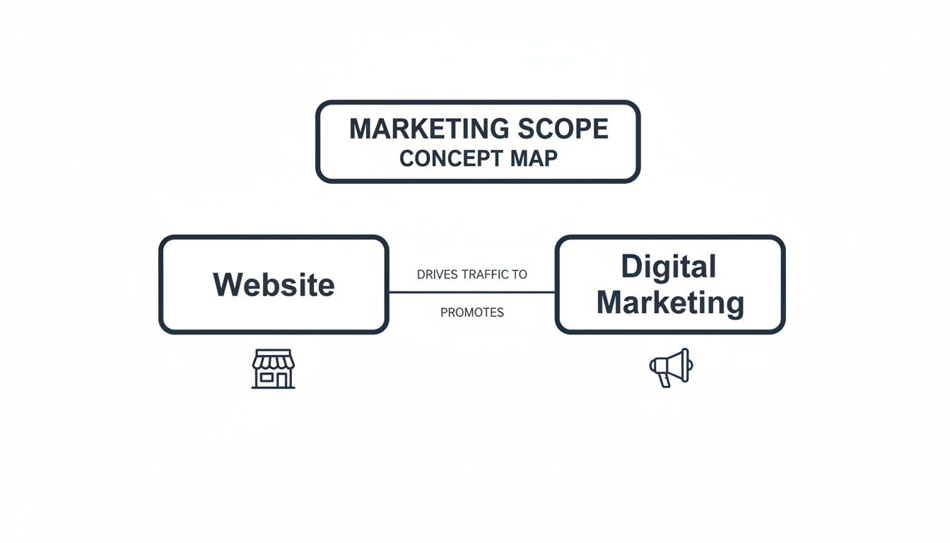 A concept map showing a website driving traffic to and being promoted by digital marketing efforts.