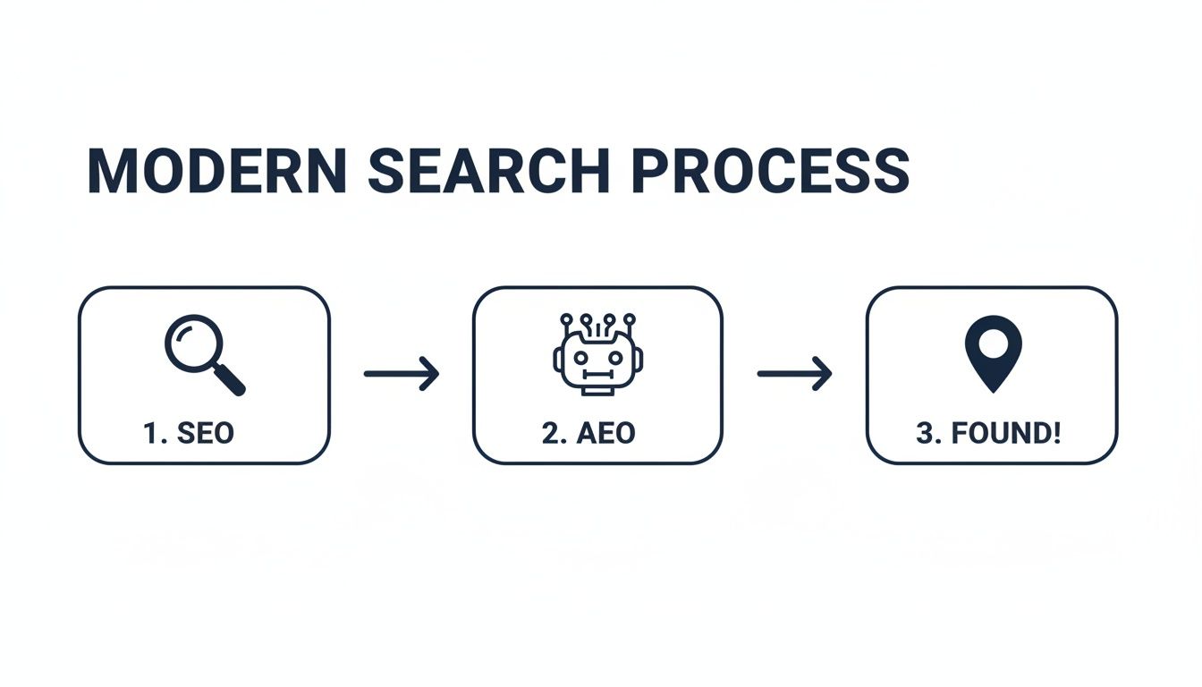 A flowchart outlining the modern search process, including SEO, AEO, and successful discovery.