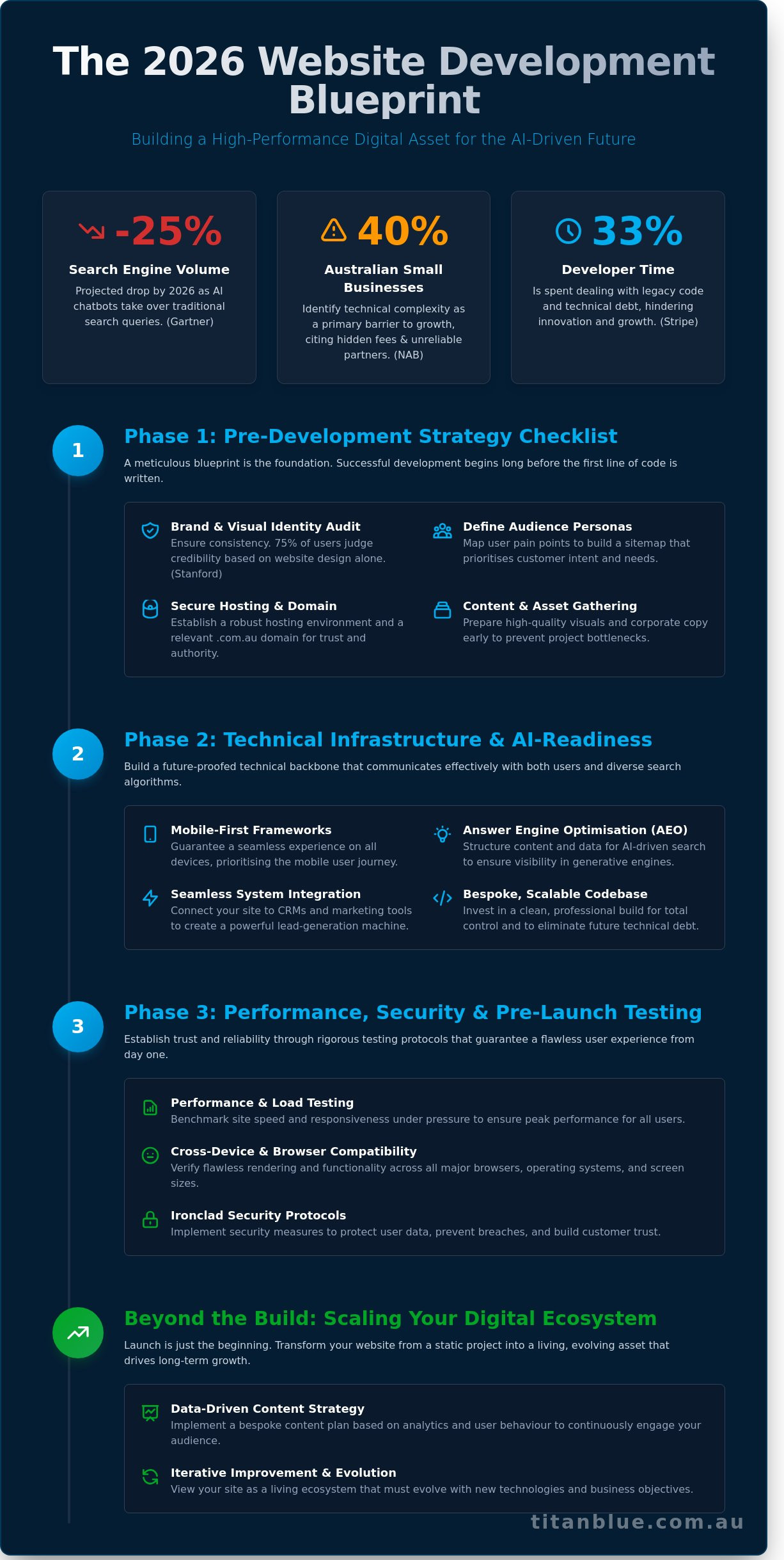 2026 Website Development Checklist: Every Step for Australian Business Success