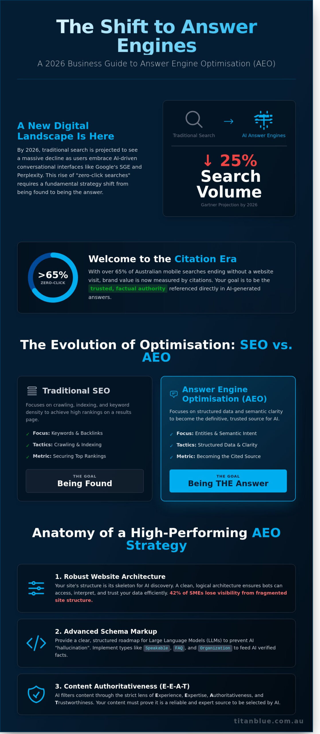 Answer Engine Optimisation Australia: The 2026 Business Buying Guide