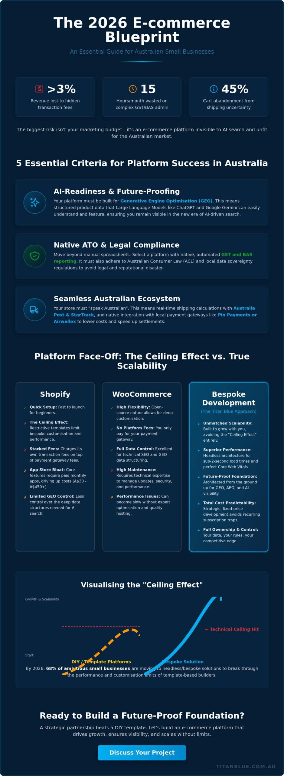 Best E-commerce Platform for Small Business Australia: The 2026 Strategic Guide