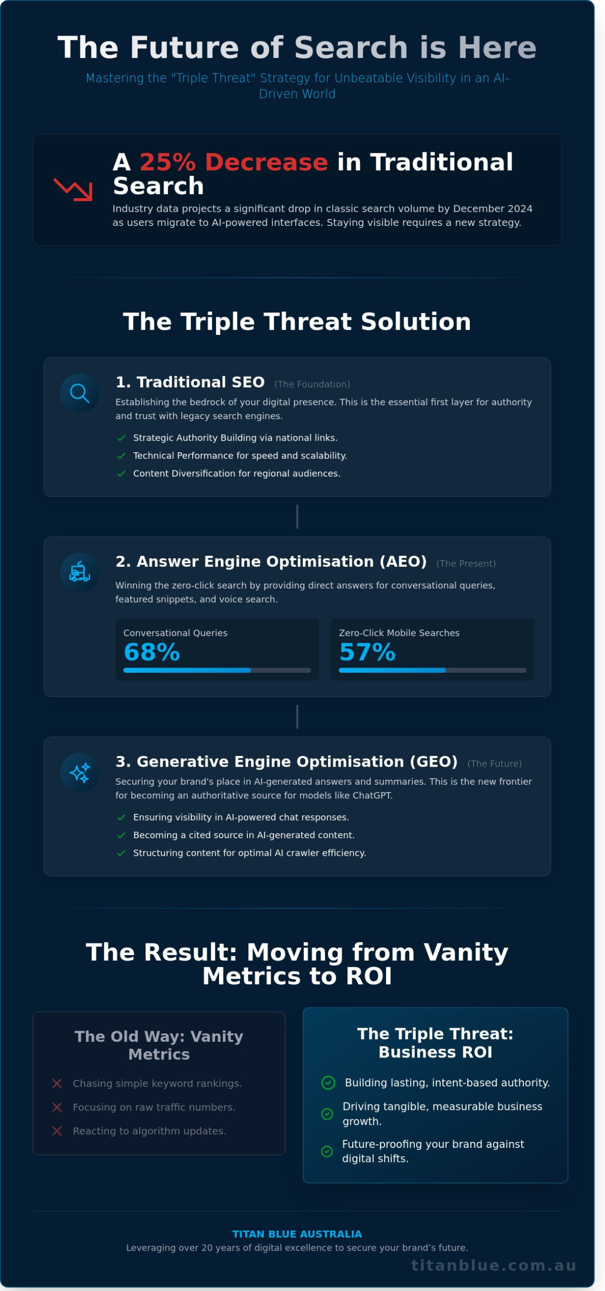 SEO Services Sydney: Driving National Growth in the Age of AI Search