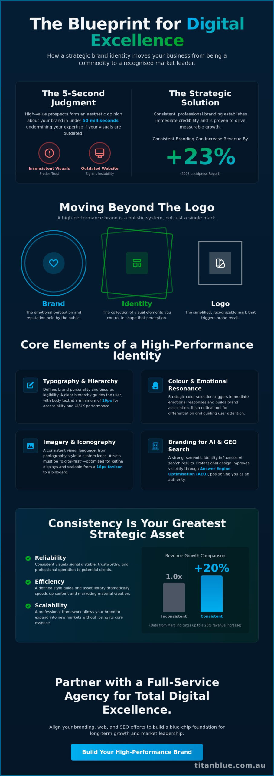 Strategic Brand Identity Design: A Guide to Building a High-Performance Brand