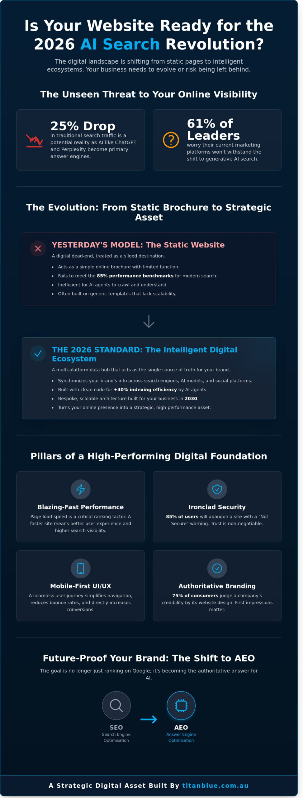 Web Design Gold Coast: Building Intelligent Digital Ecosystems for 2026