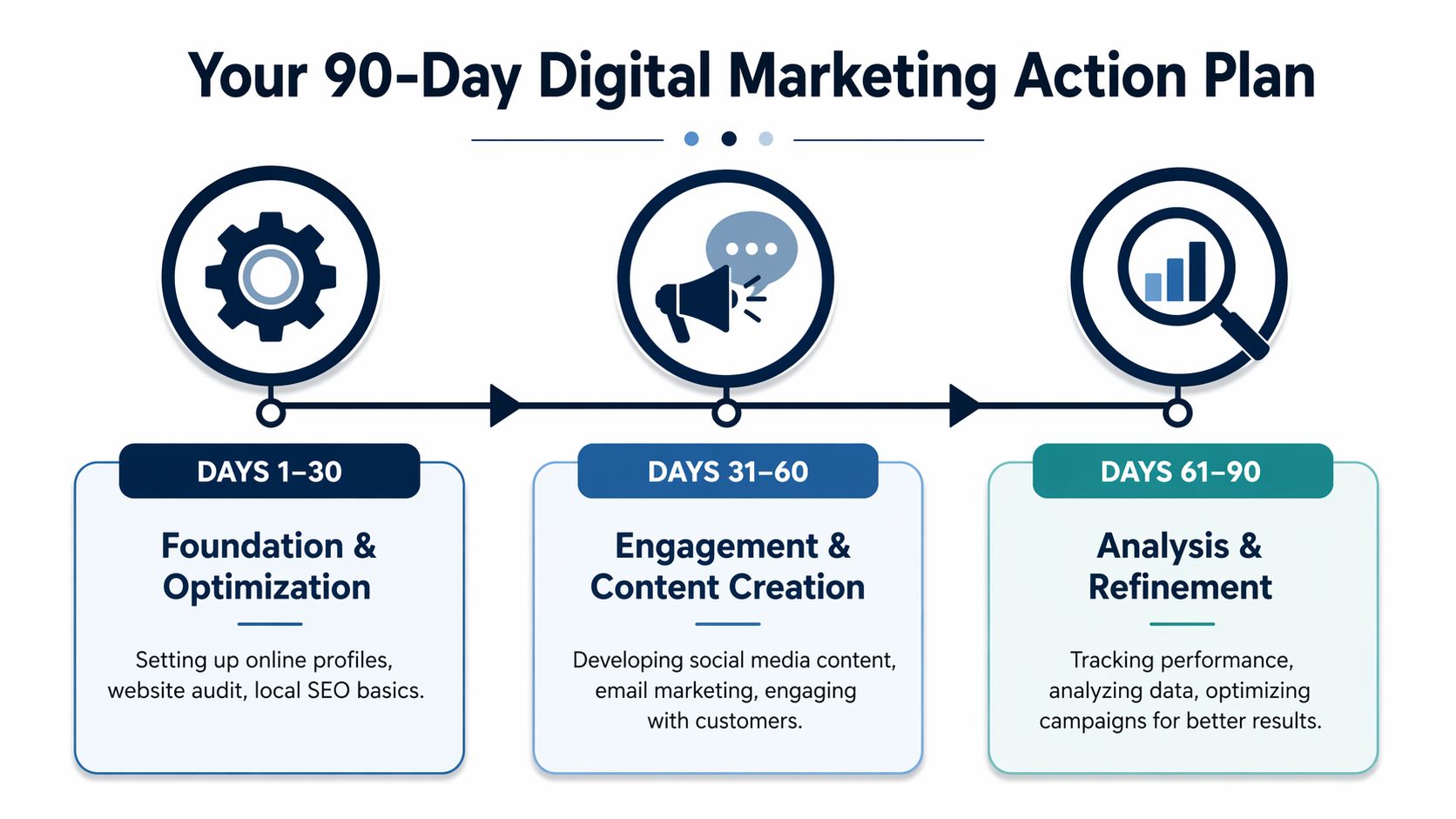 A 90-day digital marketing action plan infographic outlining foundation, engagement, and analysis strategies for business growth.