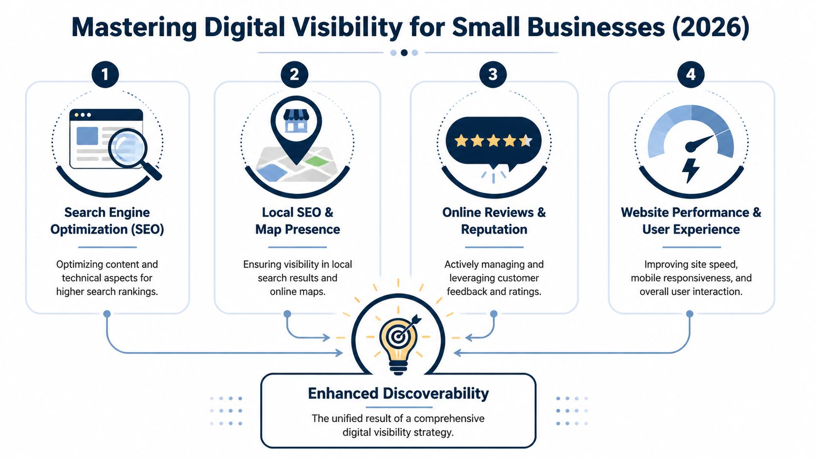 An infographic titled Mastering Digital Visibility for Small Businesses outlining four key strategies for improved online presence.