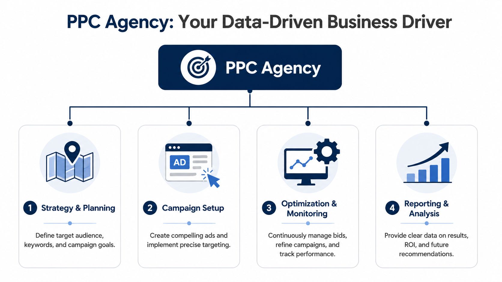 A four-step infographic illustrating the core service workflow provided by a professional PPC agency.
