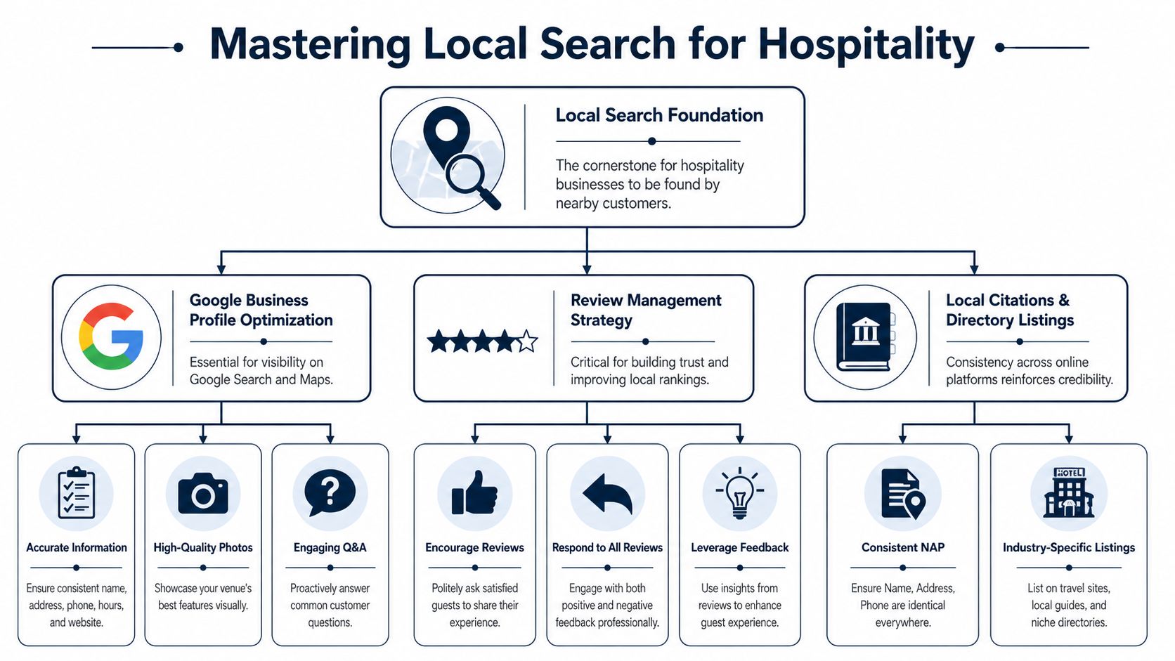 An infographic showing a roadmap for mastering local search optimization for businesses in the hospitality industry.
