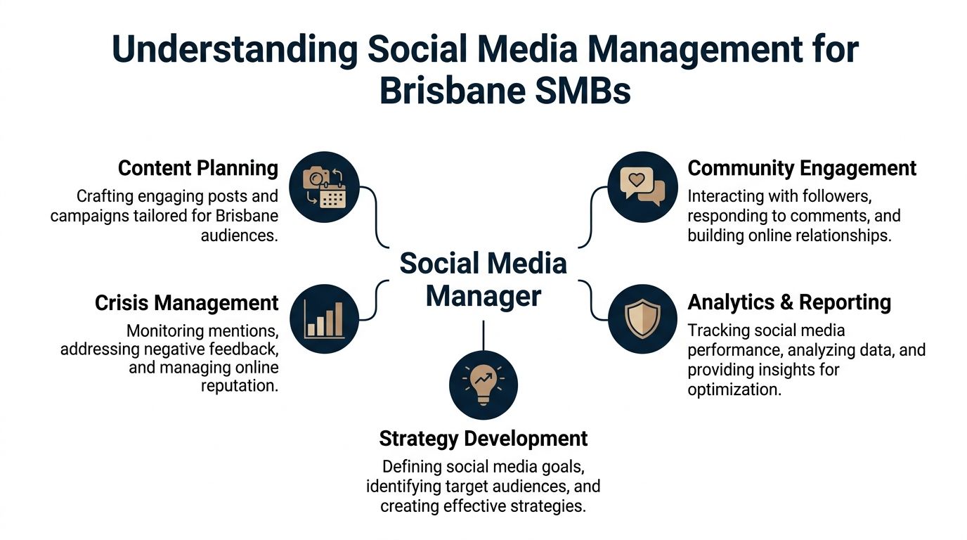 A diagram illustrating the core responsibilities of a social media manager for small businesses in Brisbane.