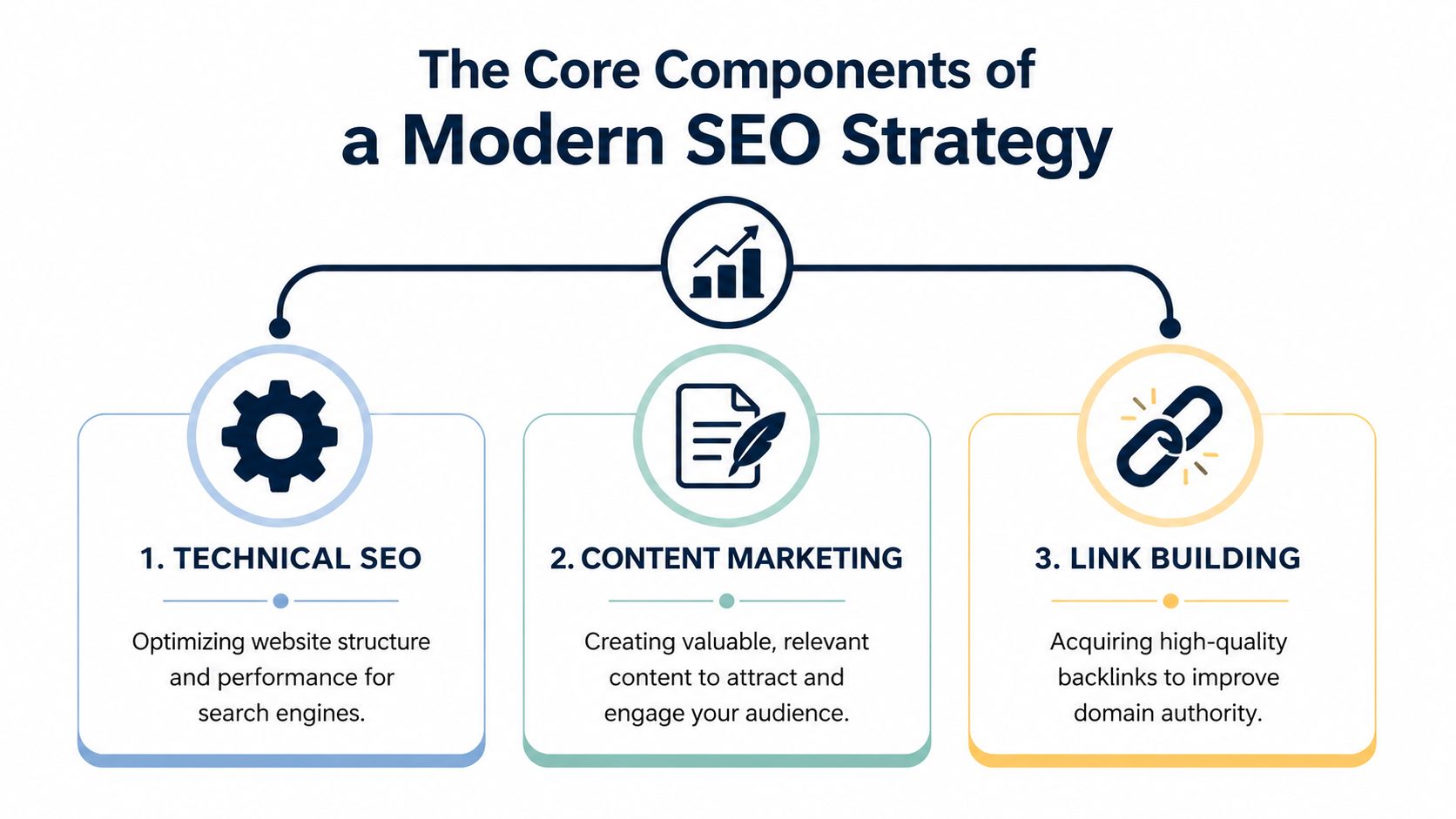 A diagram outlining the three core components of a modern SEO strategy: technical SEO, content marketing, and link building.