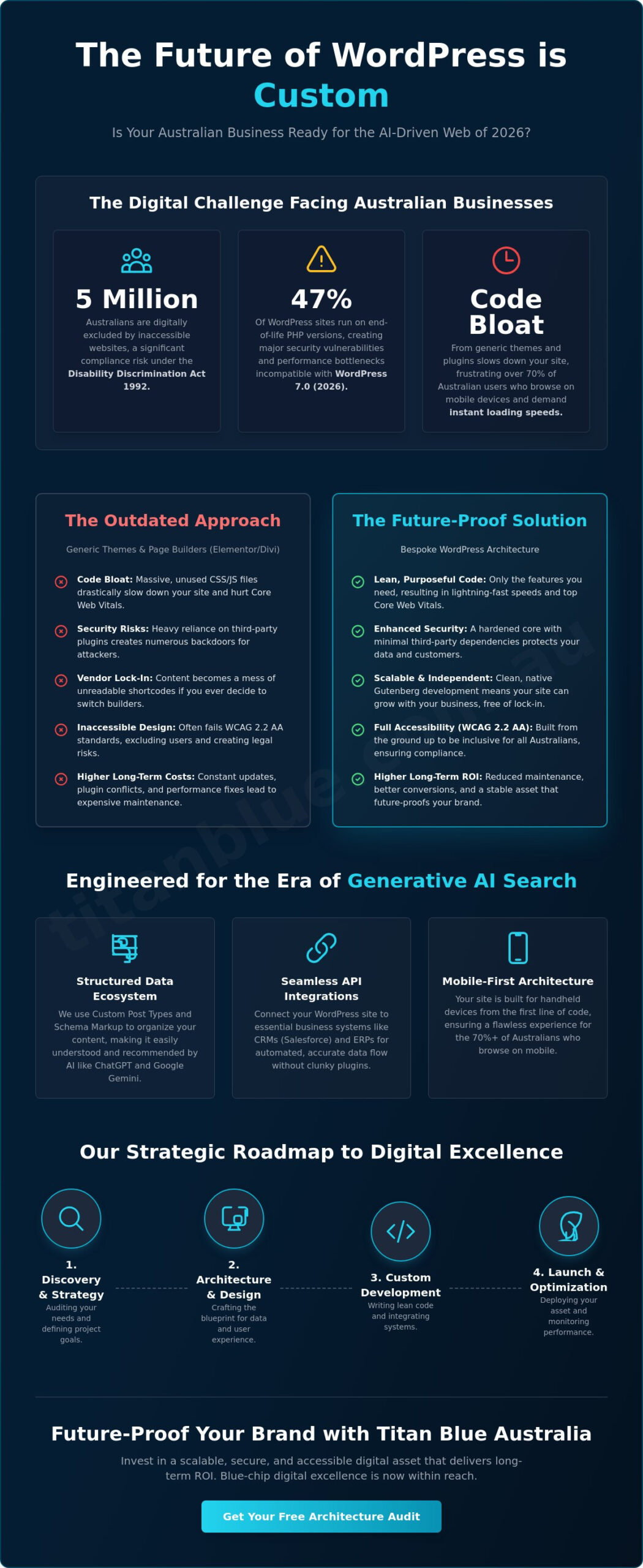 Custom WordPress Development Australia: Building Intelligent Digital Ecosystems in 2026