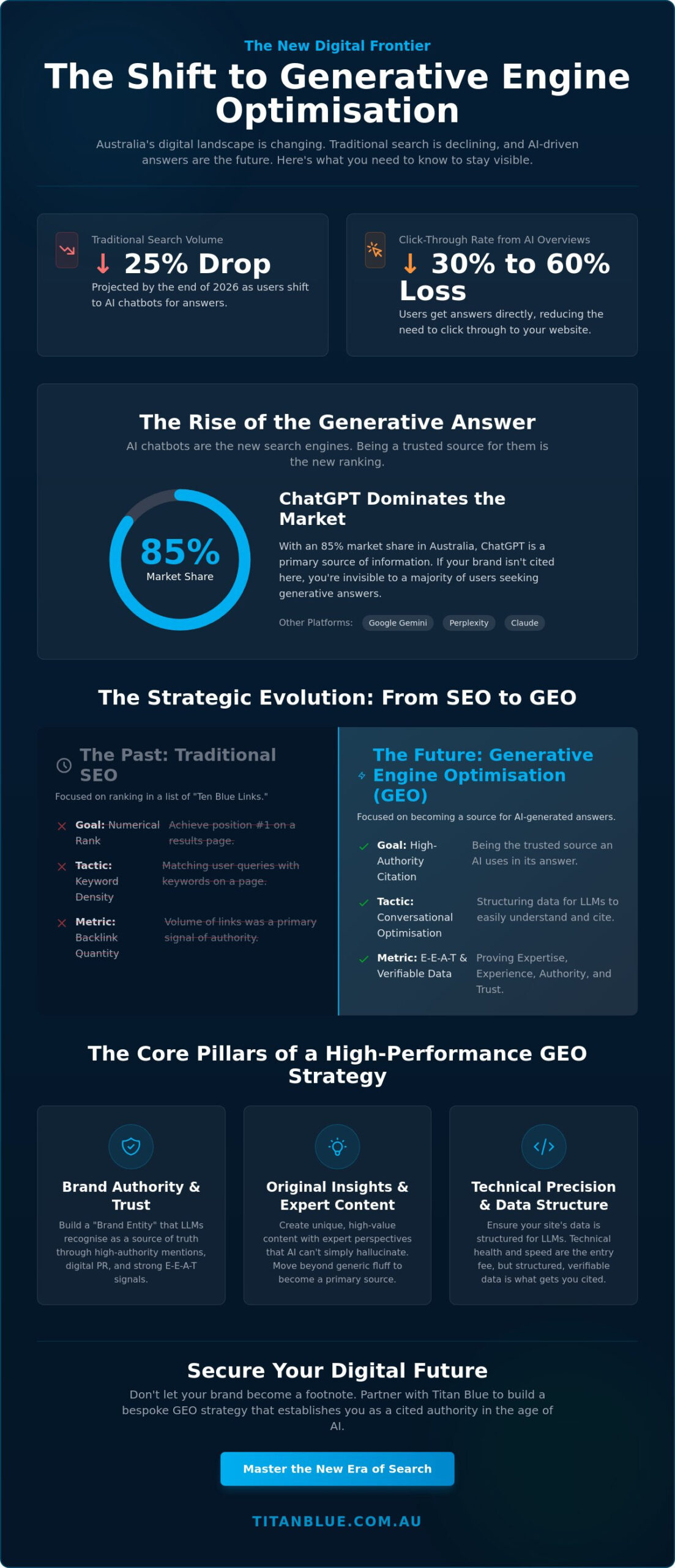 Generative Engine Optimisation Australia: Future-Proof Your Brand for AI Search
