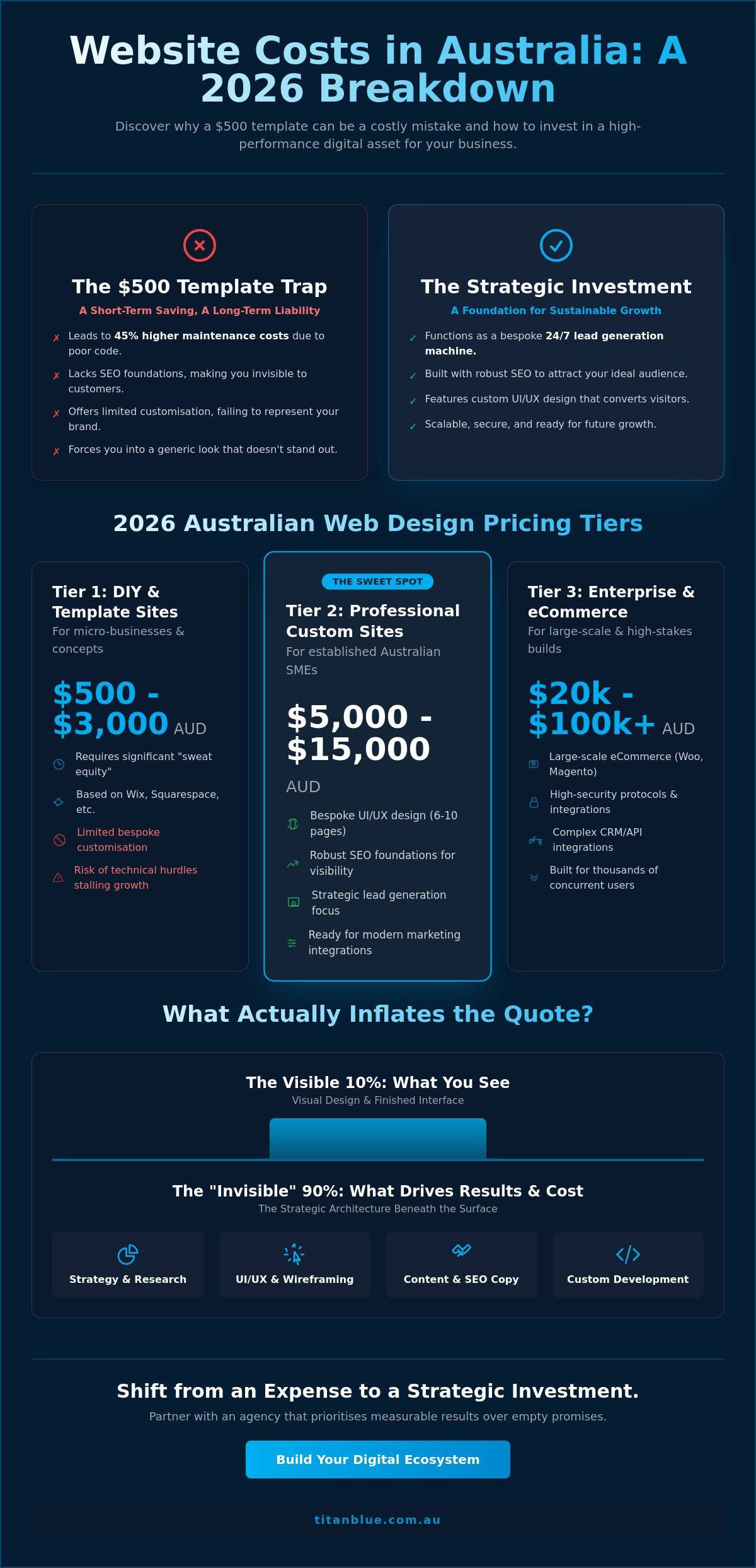 How Much Does a Website Cost in Australia? The Definitive 2026 Pricing Guide