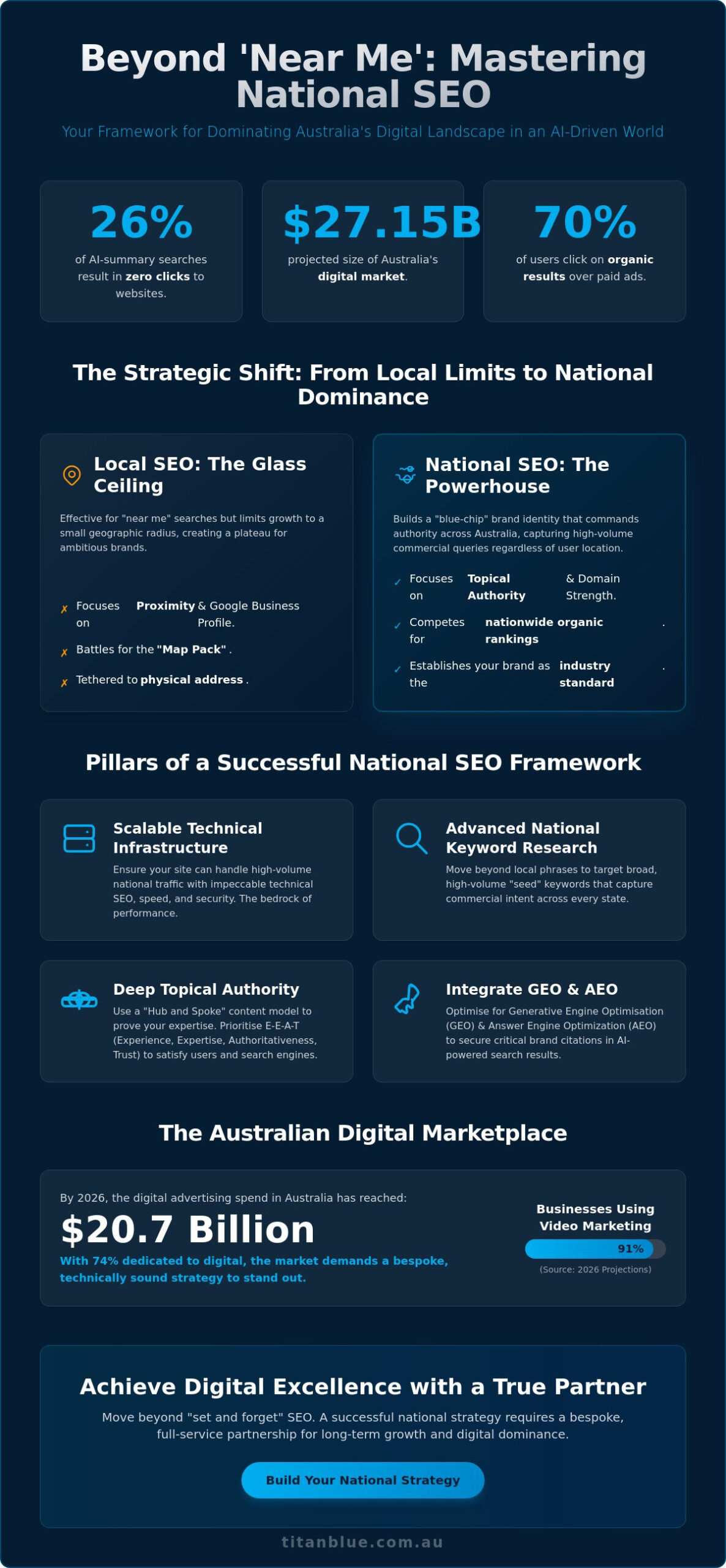 How to Build a Powerful National SEO Strategy in Australia: The 2026 Guide