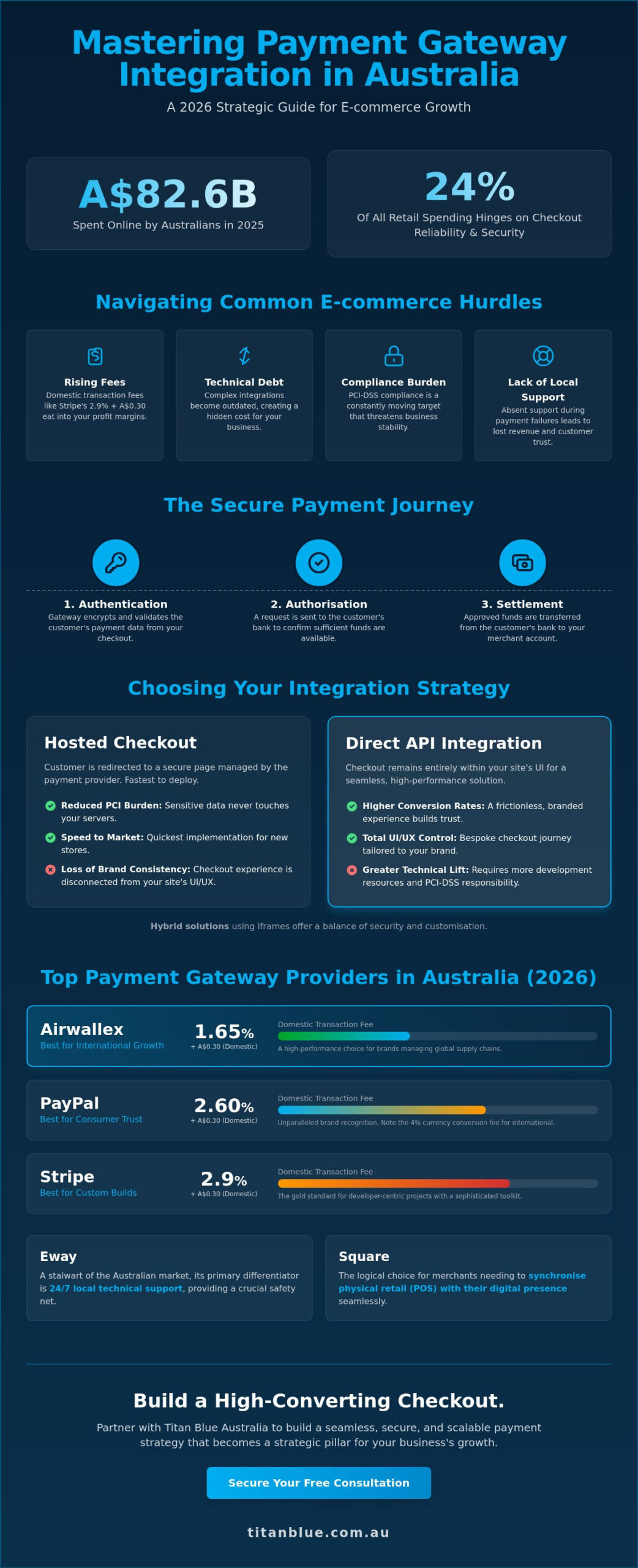 Payment Gateway Integration Australia: The 2026 Guide to Secure E-Commerce