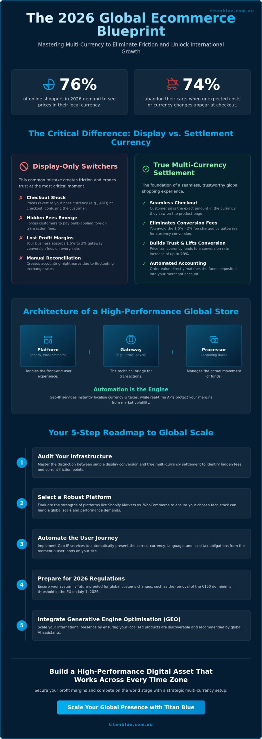 Strategic Multi-Currency Ecommerce Setup: The 2026 Guide to Global Sales