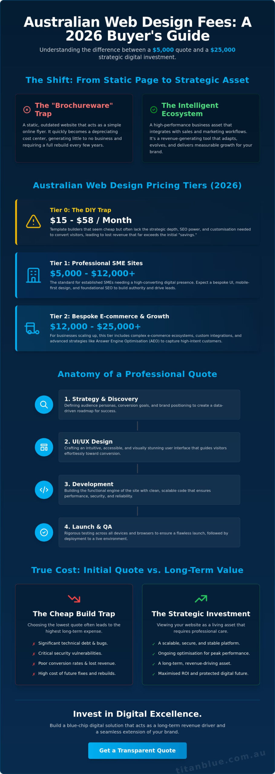 Web Design Fees in Australia: The Complete 2026 Pricing Guide