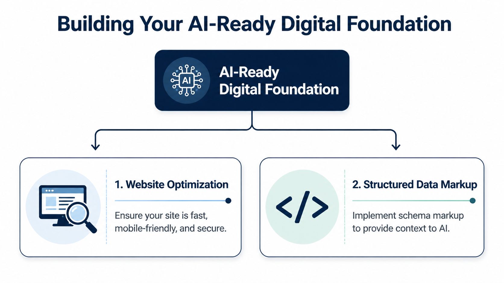 A diagram illustrating the two key components of building an AI-ready digital foundation for websites.