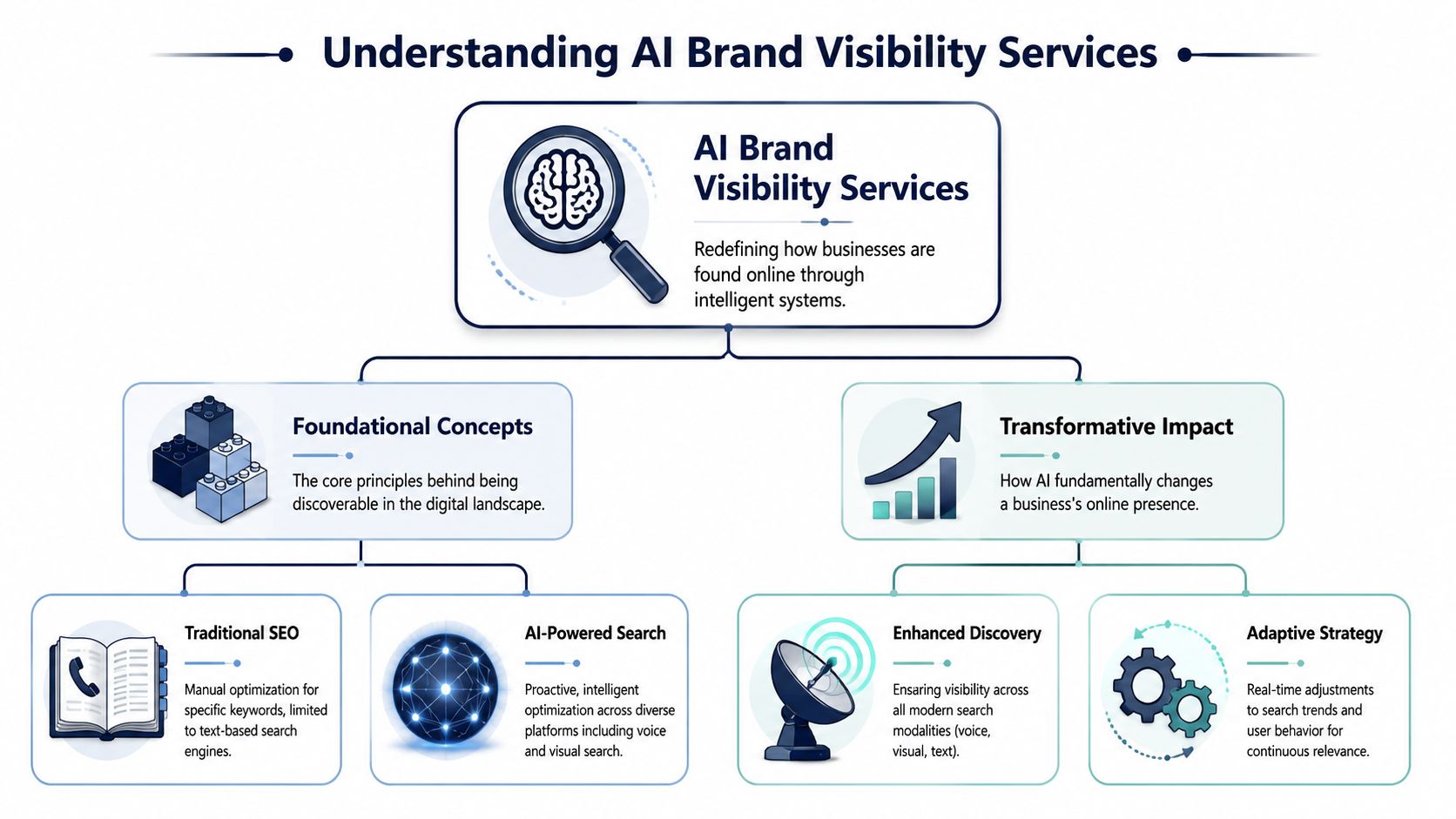 A diagram illustrating the evolution from traditional SEO to AI-powered brand visibility services in digital marketing.