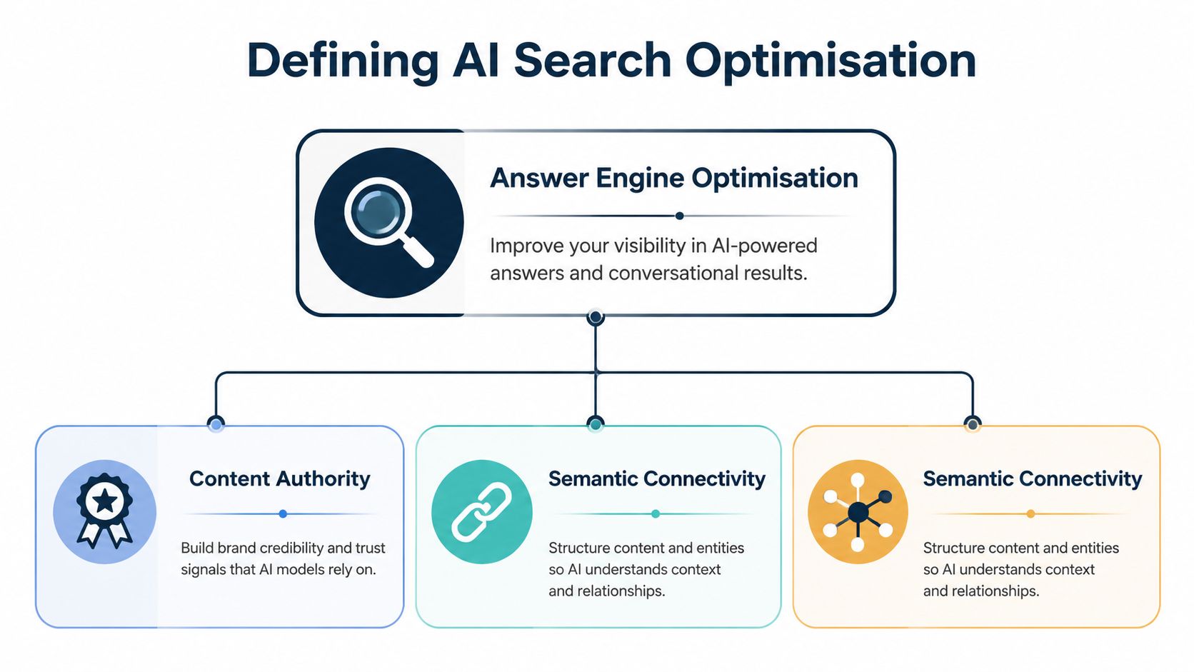 A diagram outlining AI Search Optimisation, featuring Answer Engine Optimisation and its three core pillars of success.