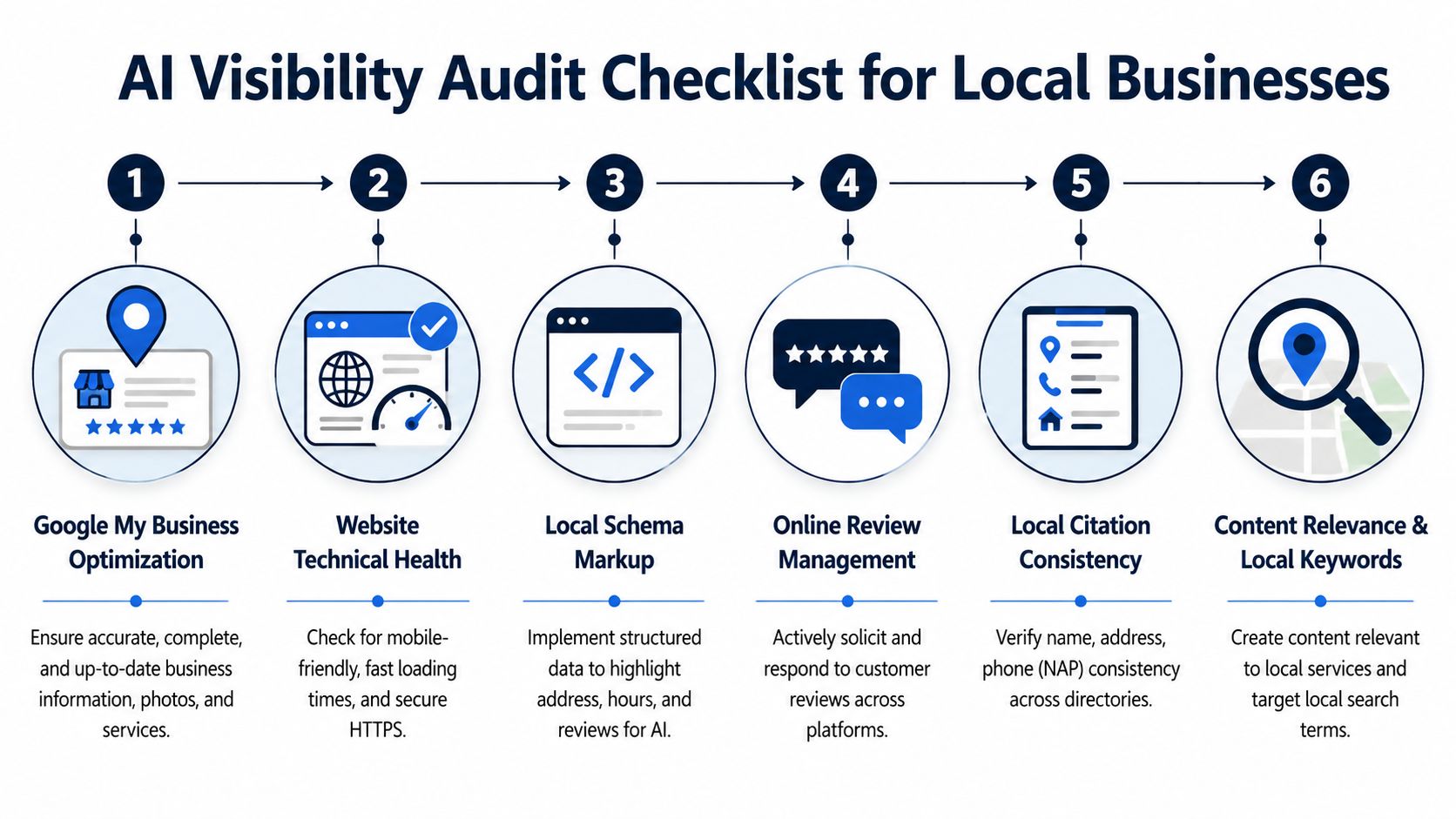 A six-step checklist for local businesses to improve their visibility in AI search results and digital platforms.