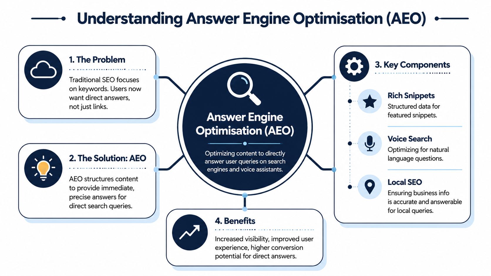 An infographic titled Understanding Answer Engine Optimisation explaining the problem, solution, components, and benefits of AEO.