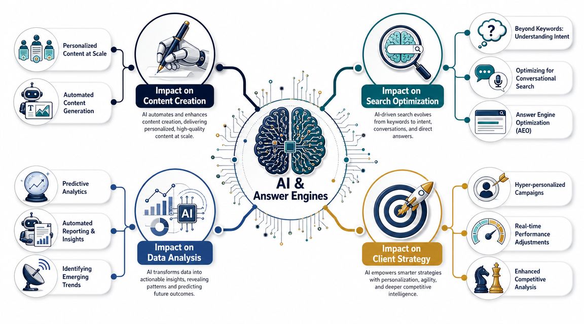 An infographic showing the transformative impact of AI and answer engines on digital marketing strategy components.