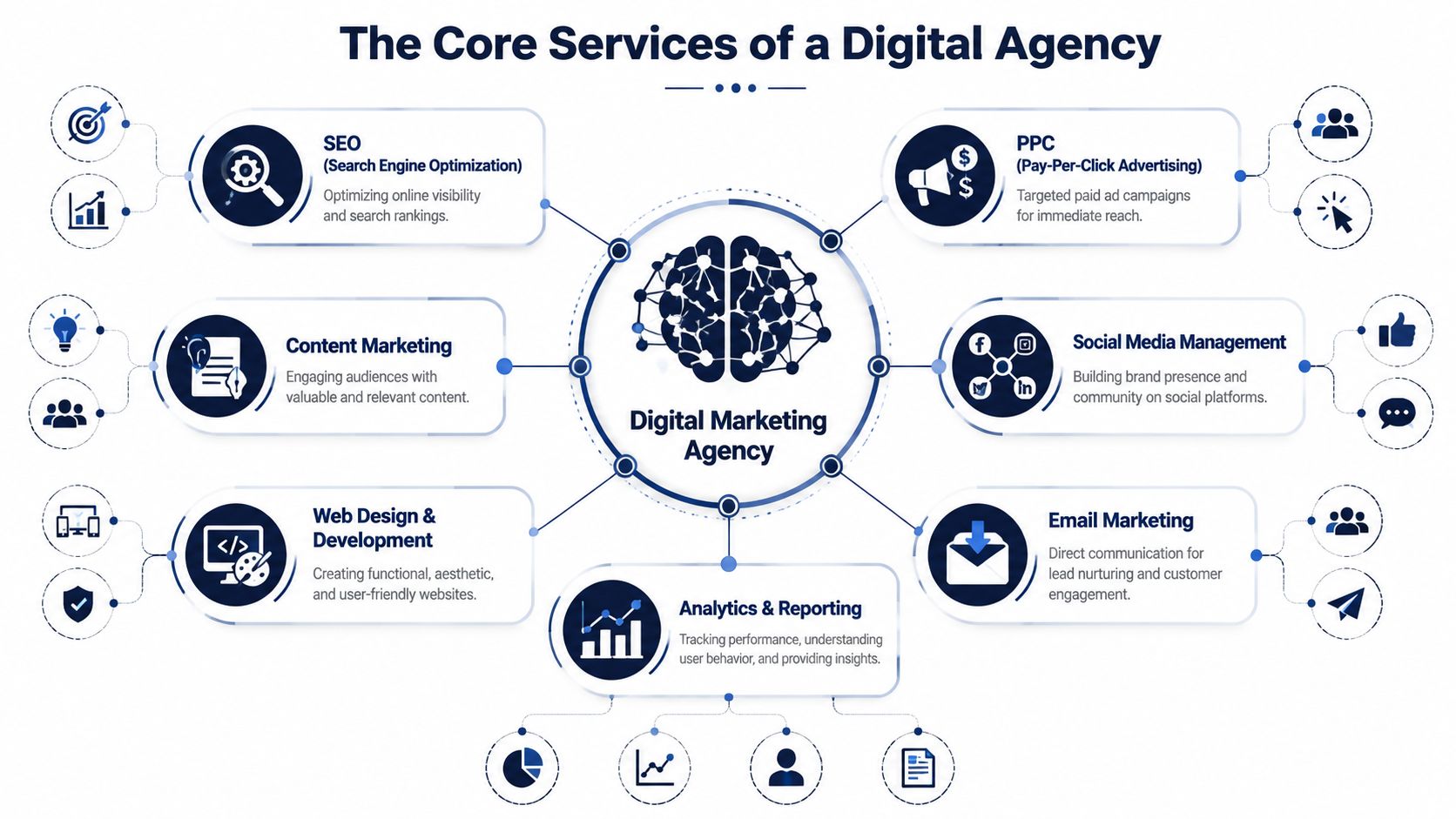 A diagram illustrating the core services offered by a digital marketing agency, including SEO, PPC, and analytics.