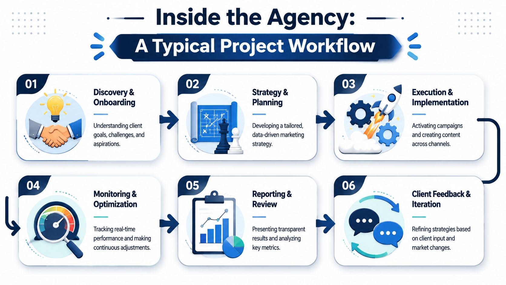 An infographic showing a six-step workflow for a digital marketing agency project, from onboarding to final feedback.