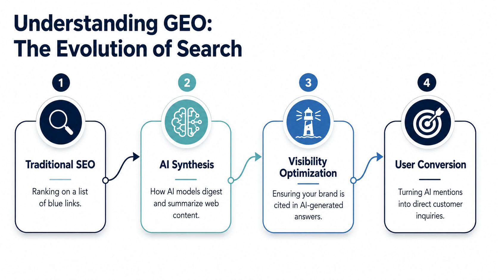 A four-step infographic illustrating the evolution of search from traditional SEO to generative engine optimization and user conversion.