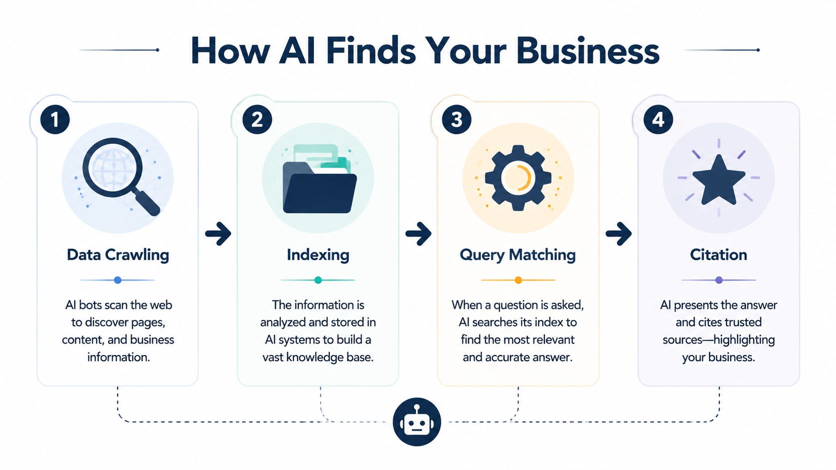 A four-step infographic illustrating how AI systems find and cite business information from the internet.