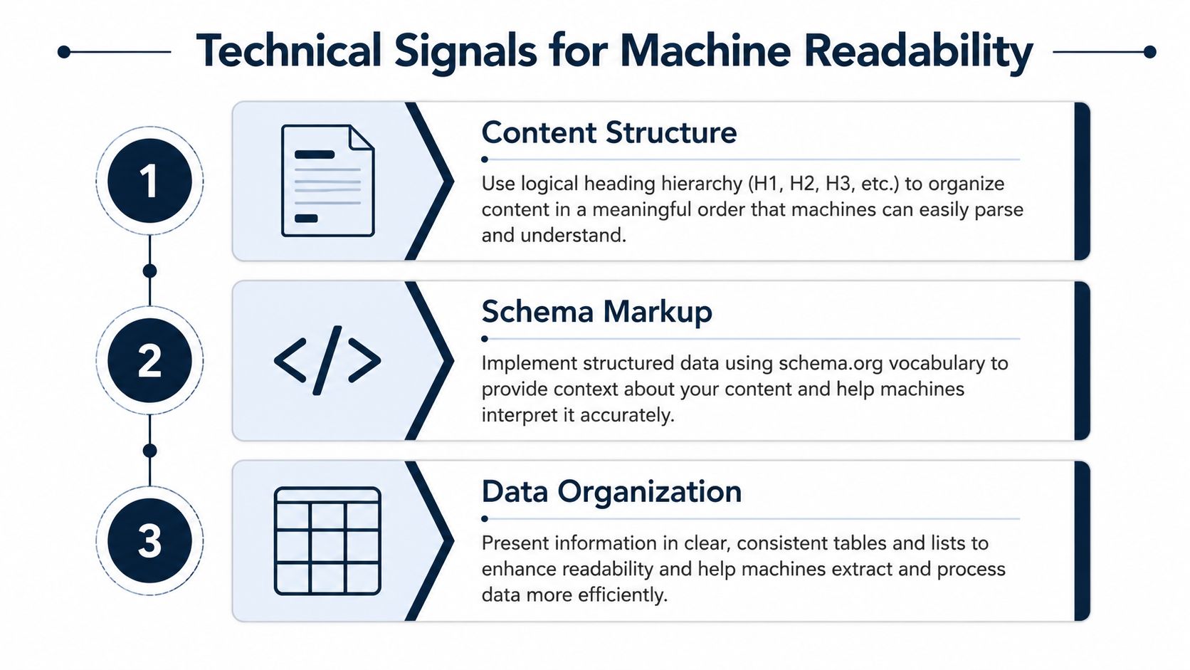 An infographic detailing three technical signals for machine readability: content structure, schema markup, and data organization.
