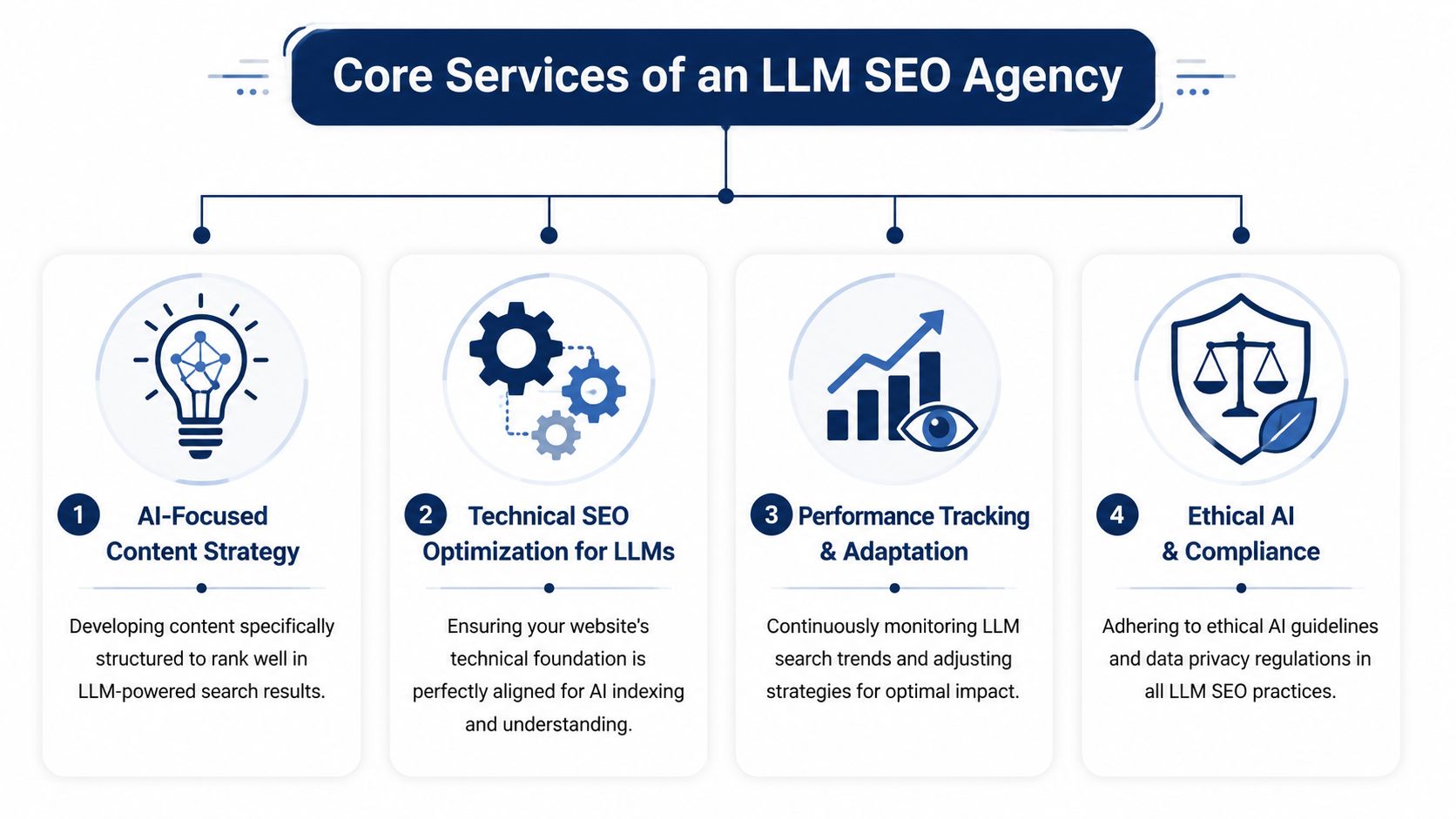 An infographic showing four core services of an LLM SEO agency: strategy, technical optimization, tracking, and compliance.