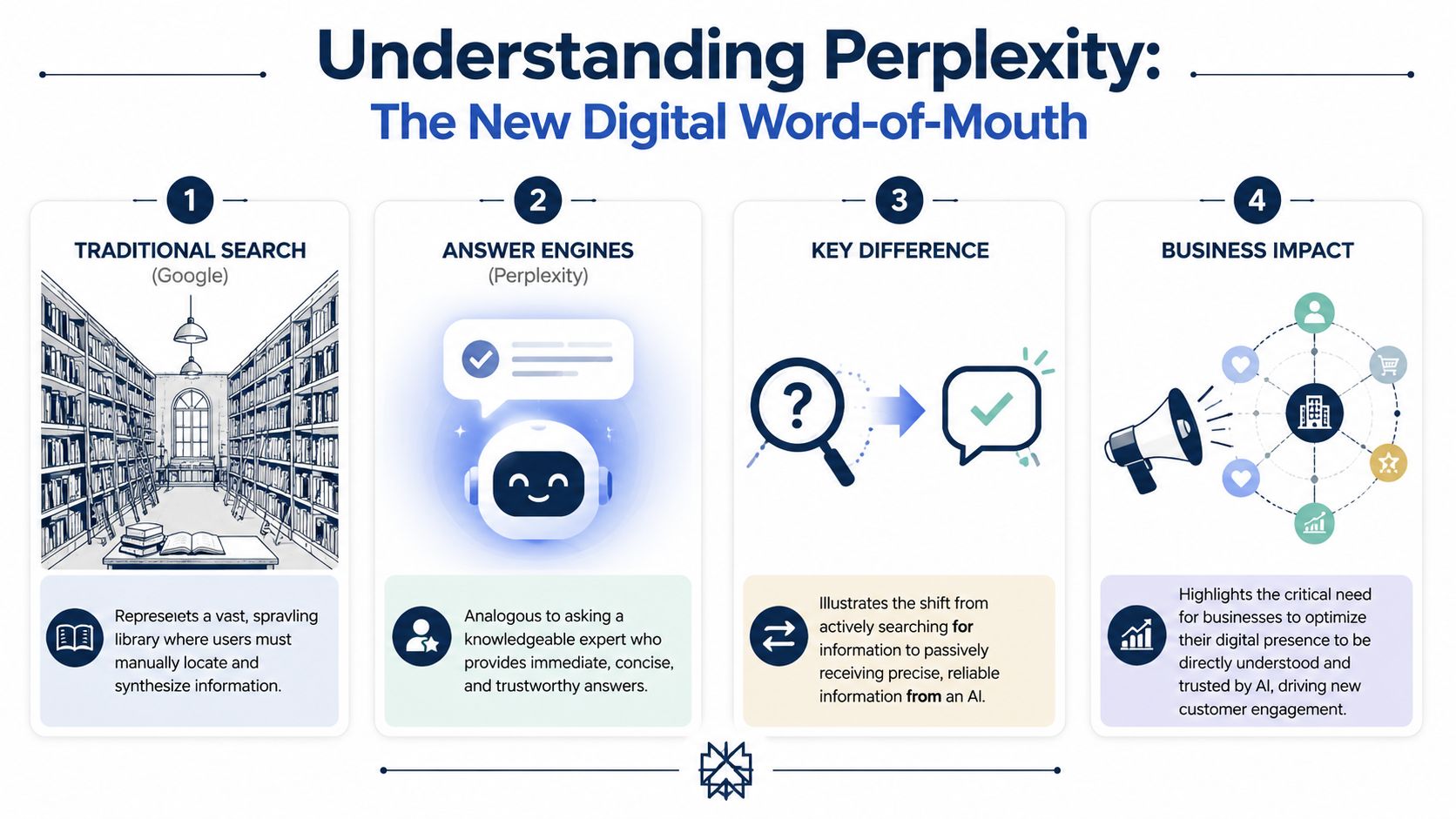 An infographic explaining the shift from traditional search engines to AI answer engines like Perplexity.