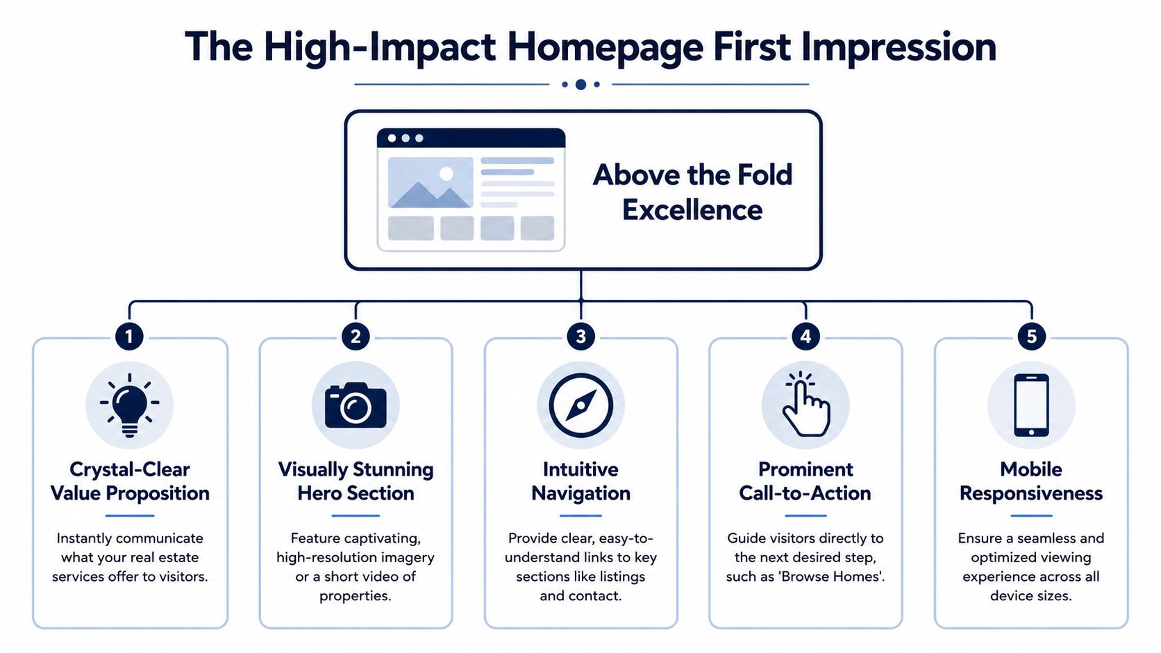An infographic detailing five essential elements for creating a high-impact, professional real estate website homepage design.