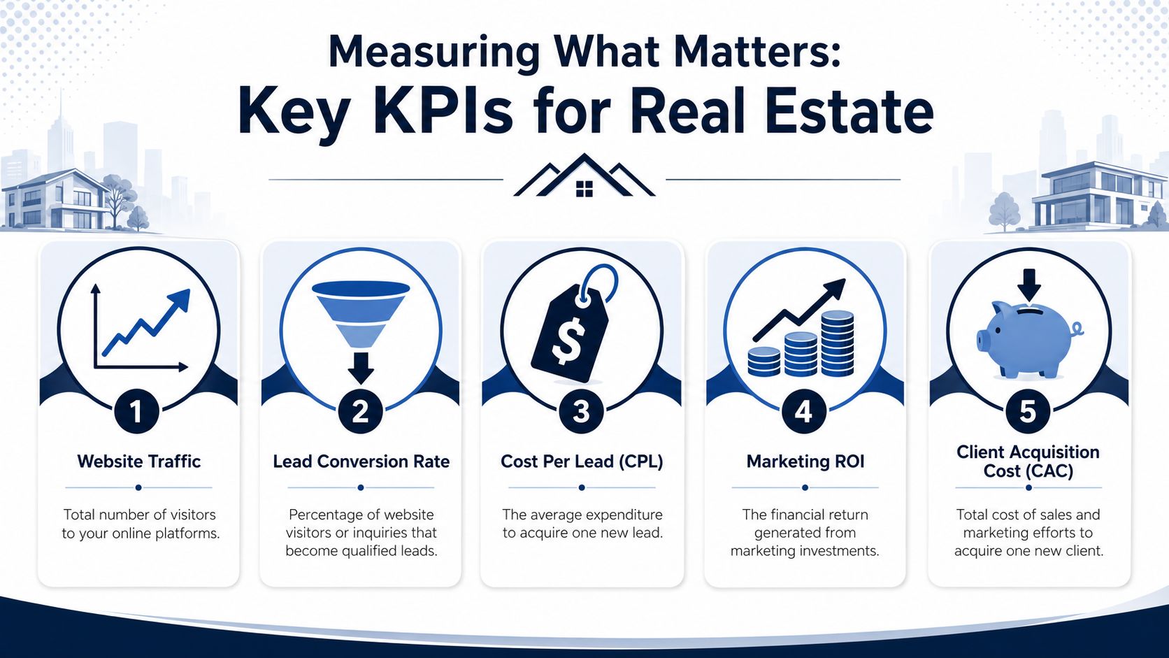 An infographic titled Measuring What Matters: Key KPIs for Real Estate outlining five essential metrics for marketers.