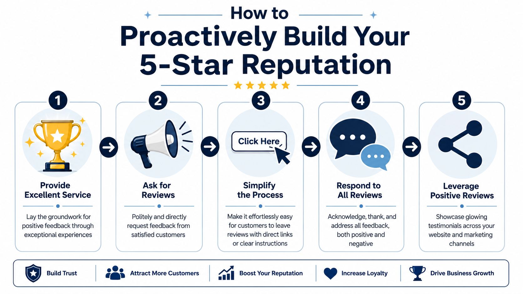 A five-step infographic showing how to proactively build a 5-star reputation for your business.