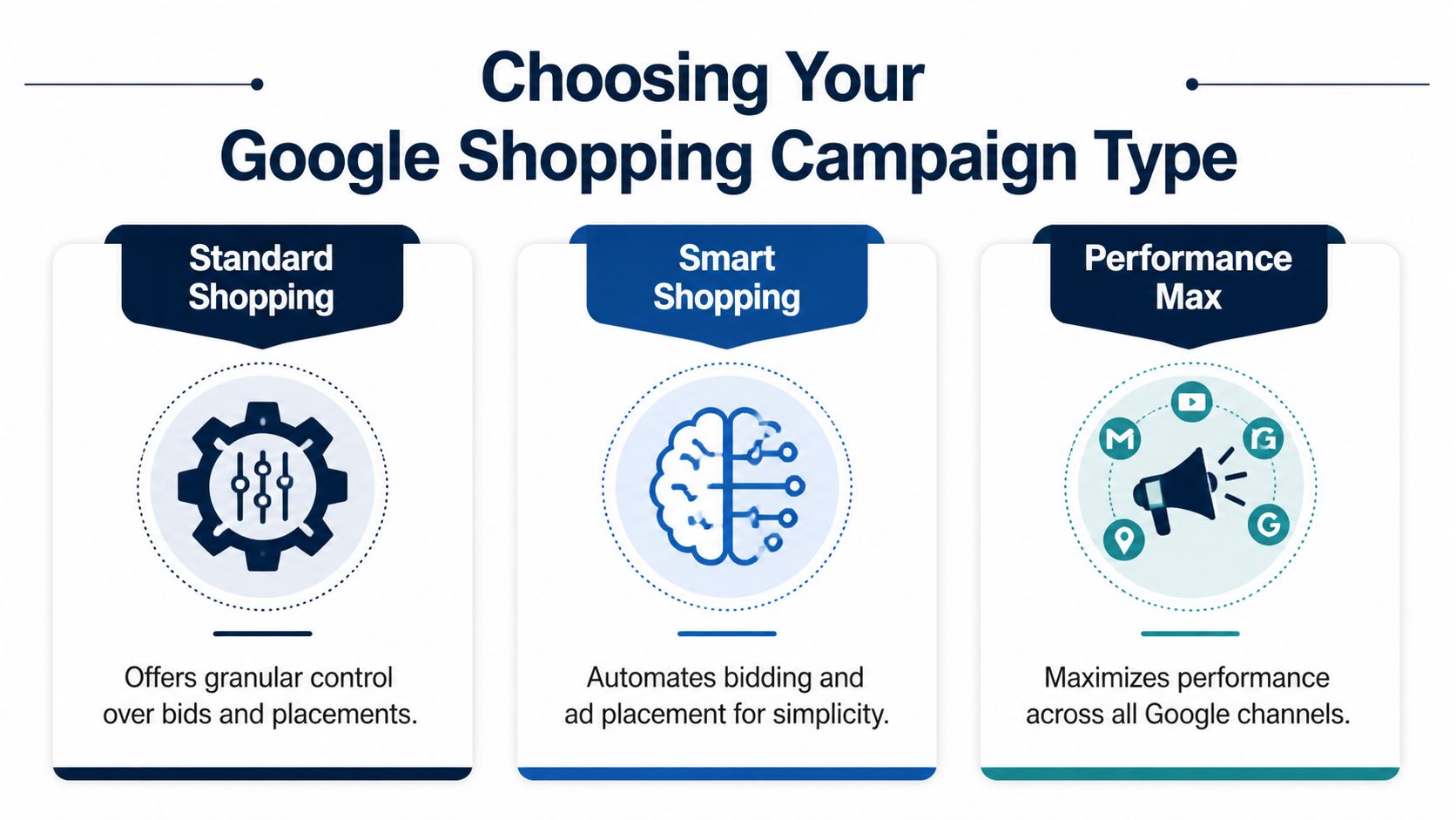 A diagram comparing three Google Shopping campaign types: Standard Shopping, Smart Shopping, and Performance Max.