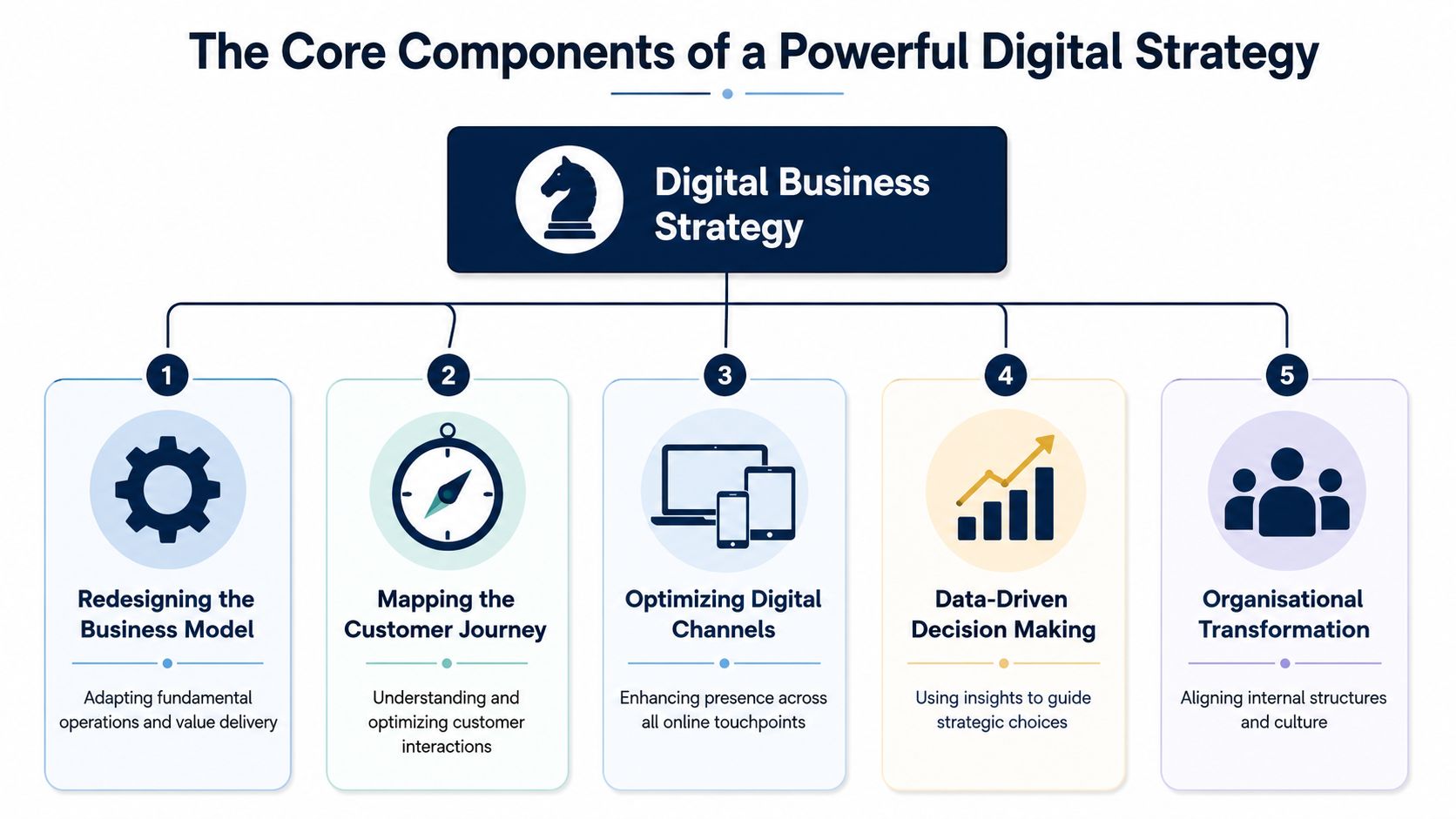 A diagram illustrating the five core components of a powerful digital business strategy in a professional layout.