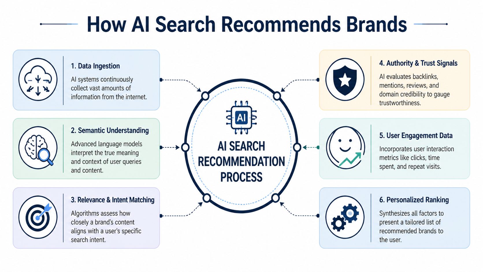 A diagram illustrating the six-step process AI search engines use to recommend brands to users.