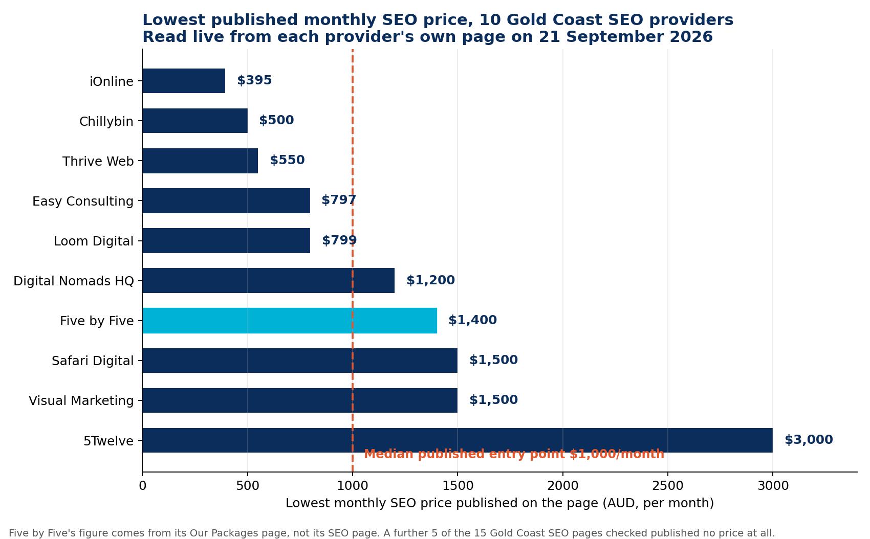 Chart of the lowest published monthly SEO price at 10 Gold Coast SEO providers, read live on 21 September 2026